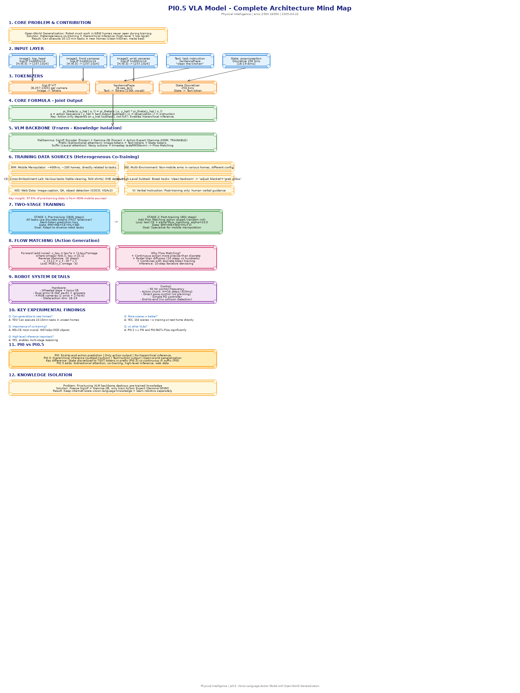 PI0.5 Architecture Diagram